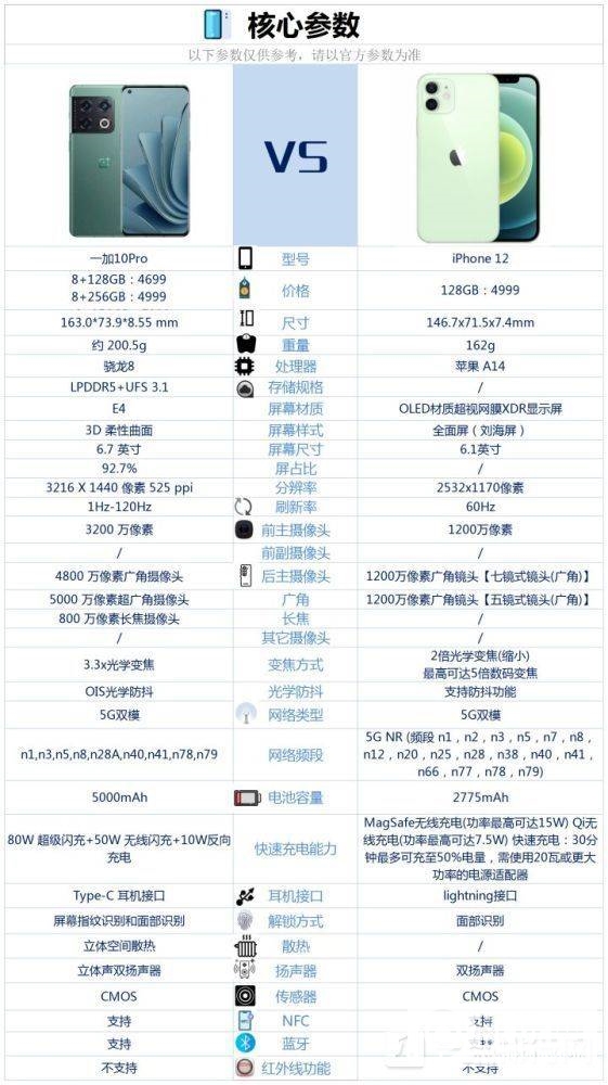 一加10pro和苹果12怎么选-一加10pro和苹果12参数对比