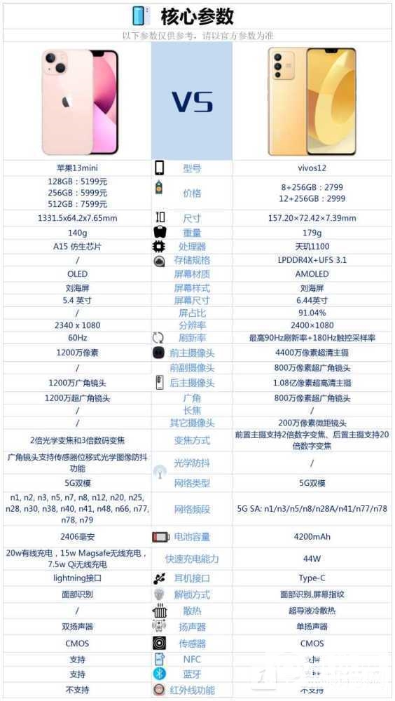 vivoS12和iPhone13mini区别-哪个好对比