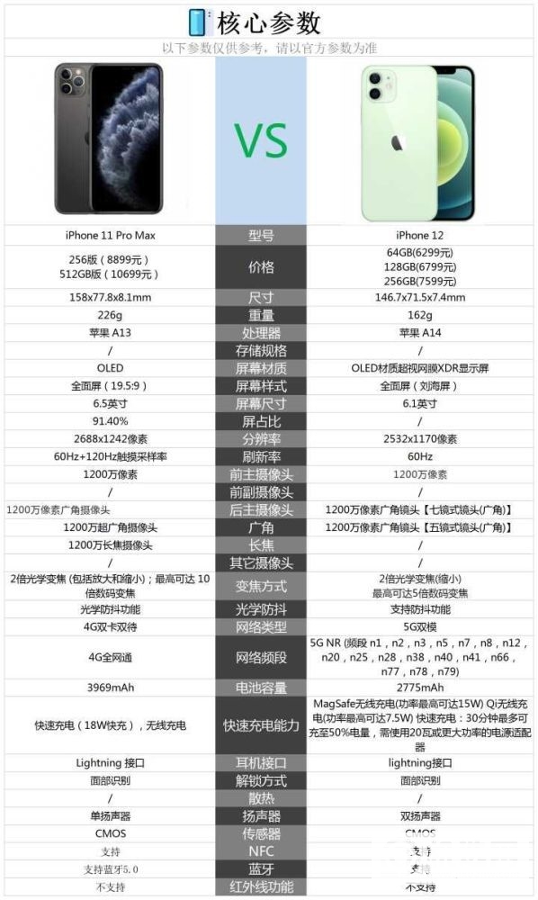 苹果11proMax和苹果12哪个更好-哪个值得买
