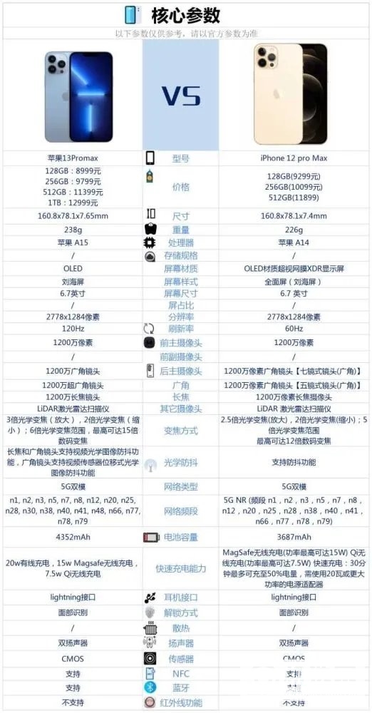 iPhone12promax与iPhone13promax区别