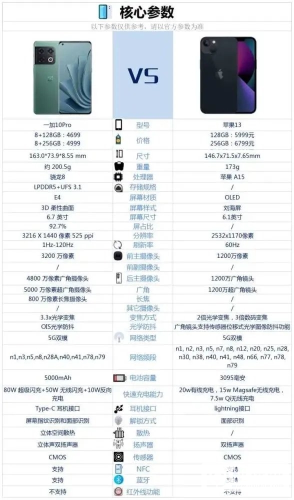 一加10Pro和苹果13哪个好-一加10Pro和苹果13参数对比