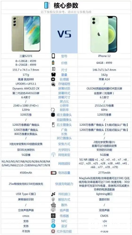 三星S21FE和苹果12哪个好- 三星S21FE和苹果12参数对比