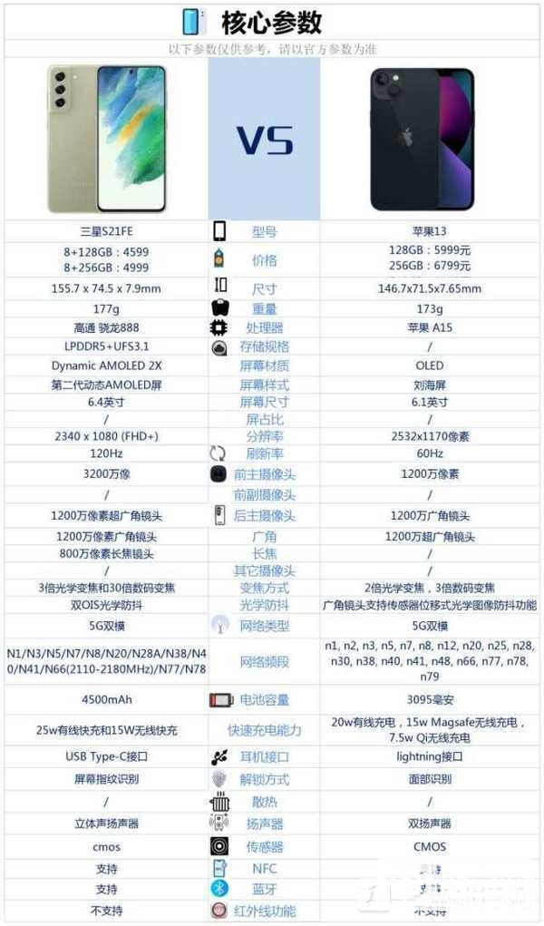 苹果13和三星S21FE有什么区别-参数对比评测