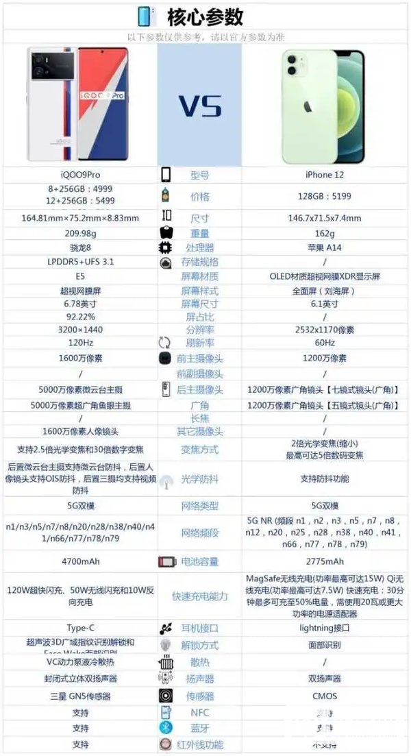 iQOO9Pro和苹果12哪个好-iQOO9Pro和苹果12参数对比