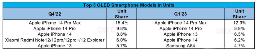 谁是 2022 年全球最畅销 OLED  智能手机？
