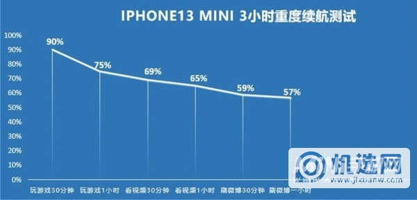 iPhone 13 mini相比12 mini续航有提升吗？-续航实测对比