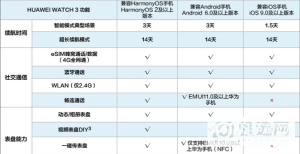华为手表连接iPhone有哪些功能不可用？-连接苹果手机后不支持哪些功能？