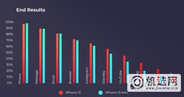 iPhone13mini和iPhone13续航对比-iPhone13mini和iPhone13哪个续航更好