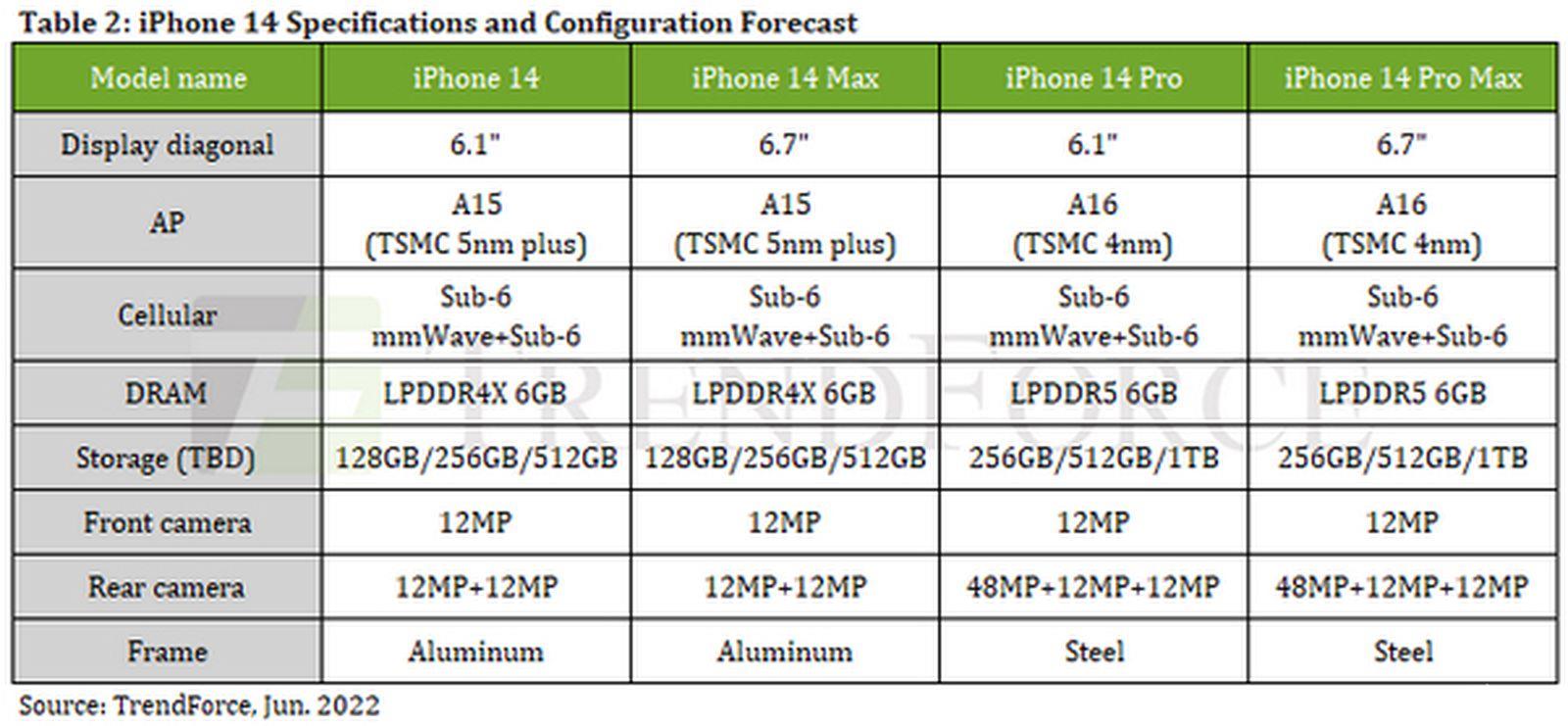 郭明錤称苹果 iPhone  14 Pro  容量 256GB  起售价上涨插图3