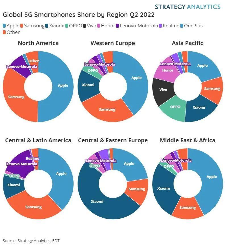 2022 年 Q2 苹果继续领跑全球 5G 智能手机市场