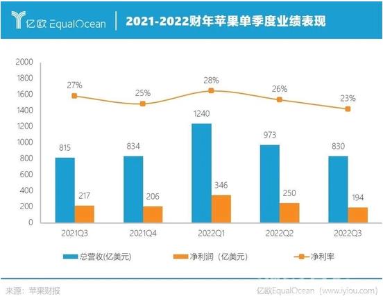 苹果三季度每天赚15亿