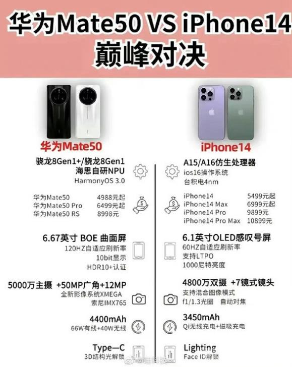 iPhone14和华为mate50（肯定选iphone14）
