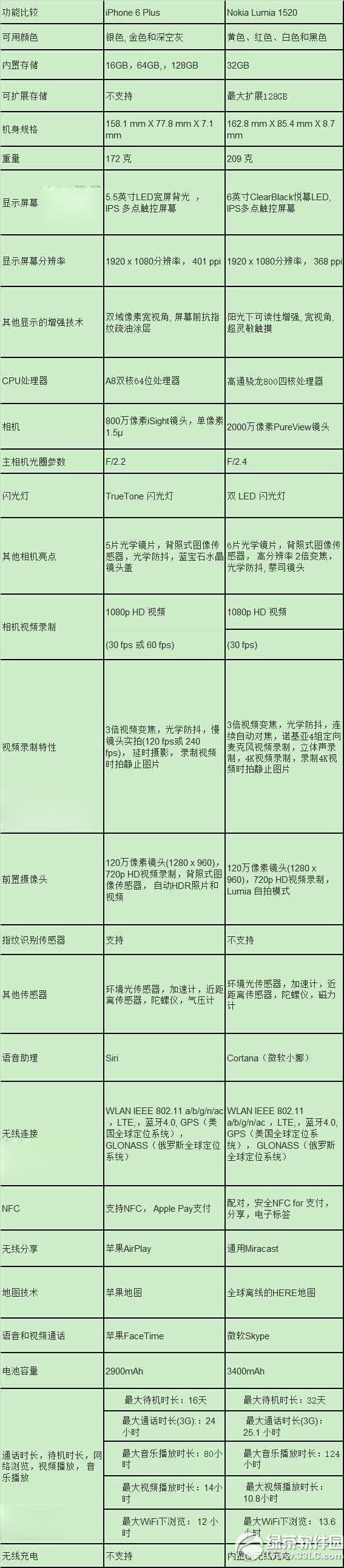 iphone6 plus与lumia1520哪一个好？设置比较
