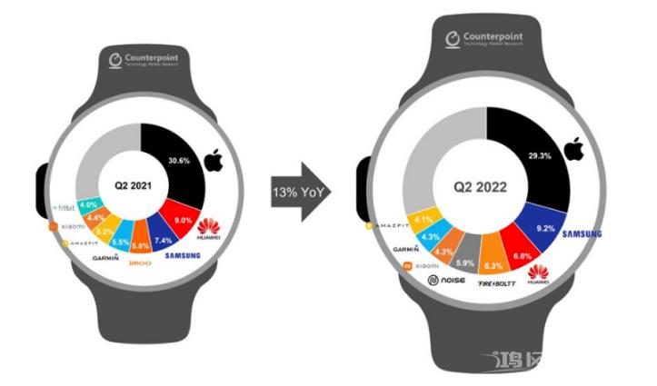 Apple Watch Series 8 发布前夕， Series 7 出货量下降