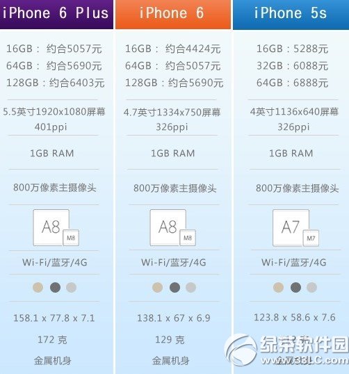 iphone6与iphone5s的区别有哪些？iphone6与5s的区别