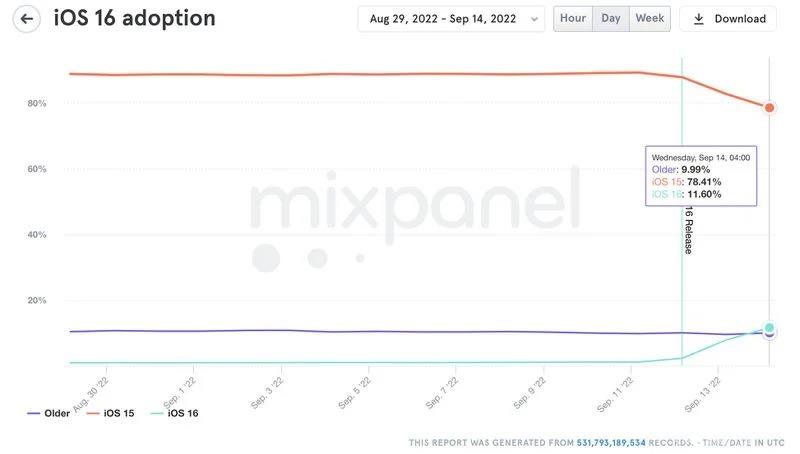 数据显示：发布两天后iOS16安装率达到11.6%