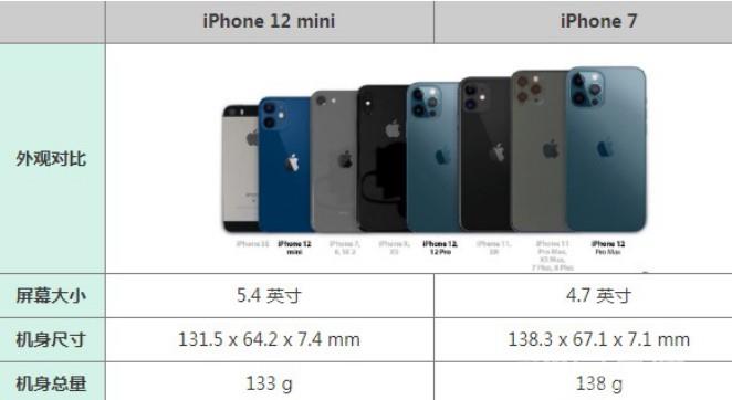 iPhone12mini机身尺寸是多少？
