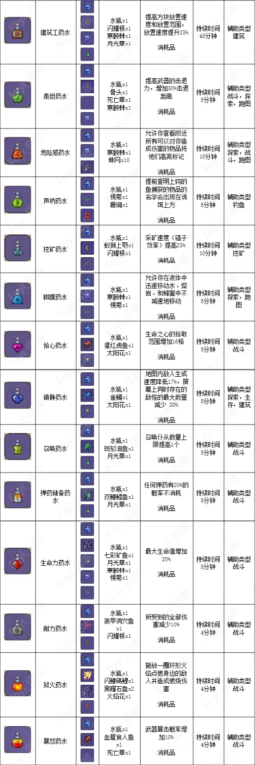 泰拉瑞亚药水合成表图鉴 泰拉瑞亚药水合成表完整版