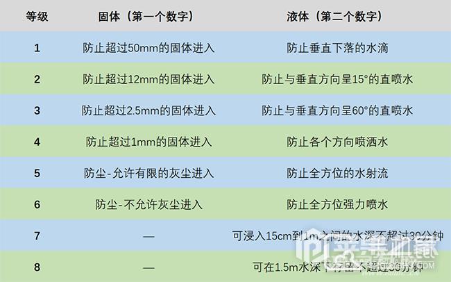 iPhone  SE3防水效果好不好