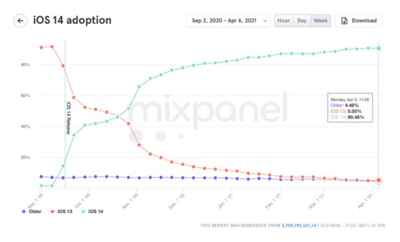 iOS  14正式版推出7 个月，安装率有多高？插图3