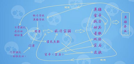 荒野乱斗资源系统分析 新手上路攻略