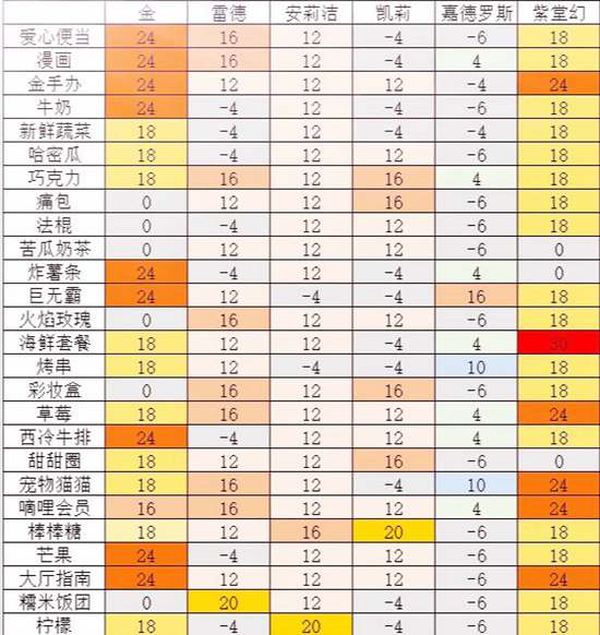 凹凸世界手游亲NPC礼物密度攻略