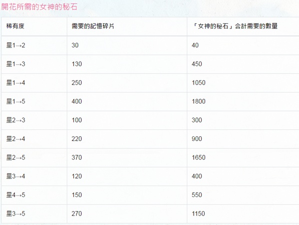 公主连结Re  Dive角色升星计算表