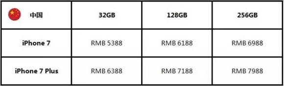 iphone7世界各地区型号一览表