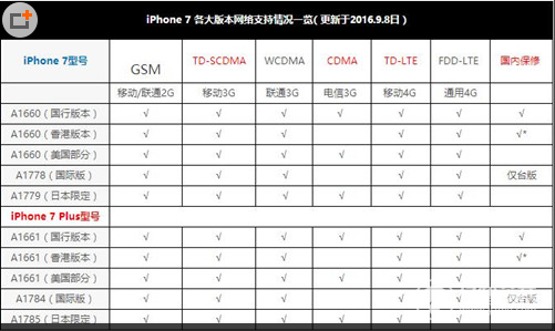 iphone7世界各地区型号一览表_软件自学网