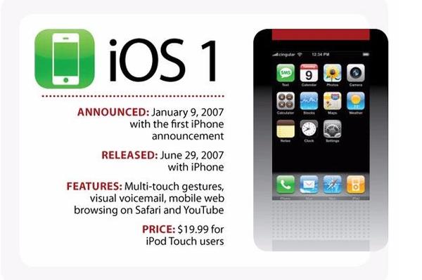 IOS的进化历程介绍
