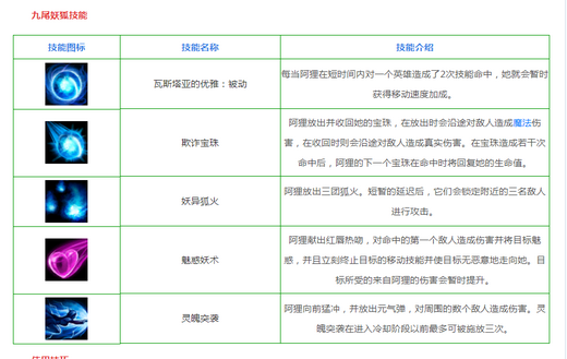 英雄联盟手游九尾妖狐怎么样 英雄联盟手游九尾妖狐技能介绍