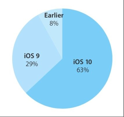 ios  10更新系统变慢怎么办_软件自学网