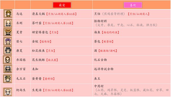 奶牛镇的小时光NPC好感度怎么快速提升 好感度查询介绍