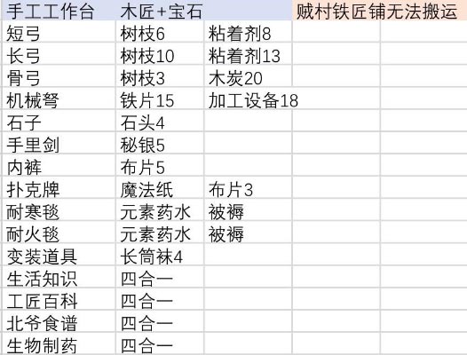 伊洛纳合成台位置汇总 合成材料大全