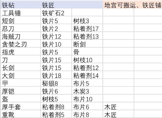 伊洛纳合成台位置汇总 合成材料大全