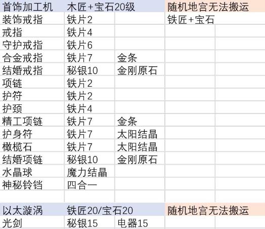 伊洛纳合成台位置汇总 合成材料大全