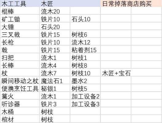 伊洛纳合成台位置汇总 合成材料大全