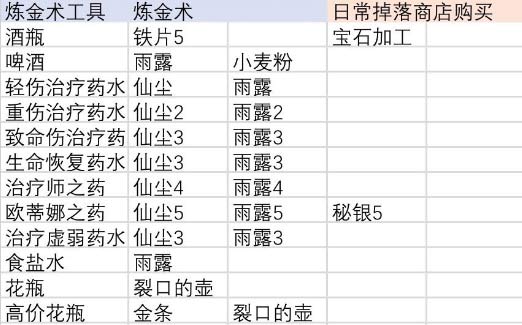 伊洛纳合成台位置汇总 合成材料大全