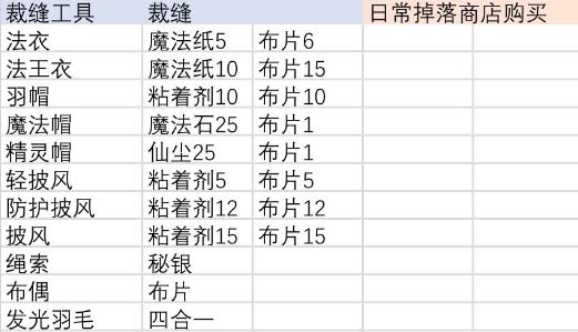 伊洛纳合成台位置汇总 合成材料大全