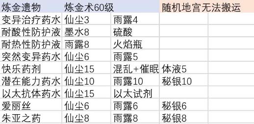 伊洛纳合成台位置汇总 合成材料大全