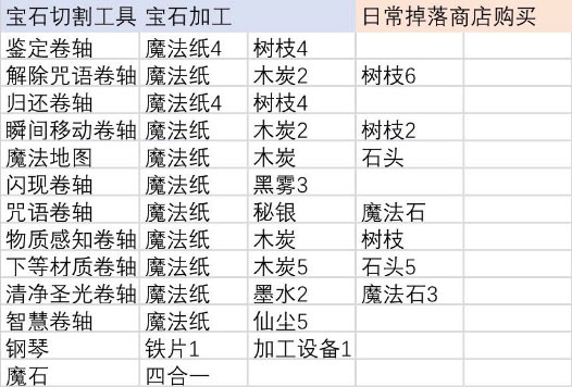 伊洛纳合成台位置汇总 合成材料大全