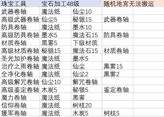 伊洛纳合成台位置汇总 合成材料大全