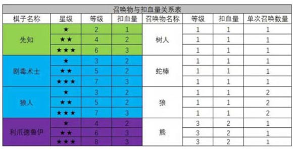 多多自走棋你不知道的小知识汇总