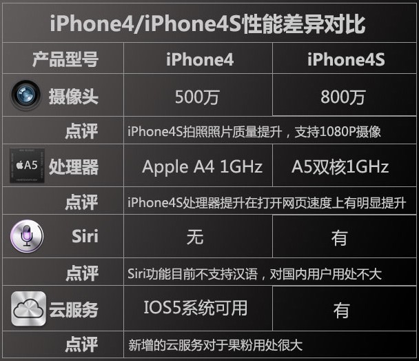 iphone4跟4s的区别_软件自学网