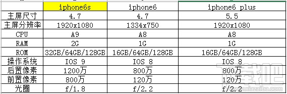 iphone6s和plus的区别 主要在那方面_软件自学网