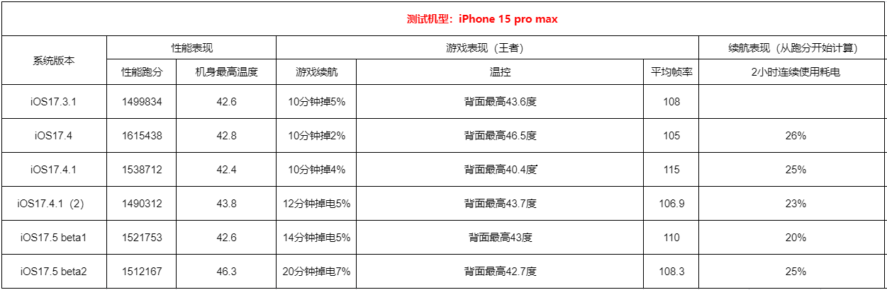 iPhone  15要不要升级iOS  17.5 beta2？iOS  17.5 beta2测评结果