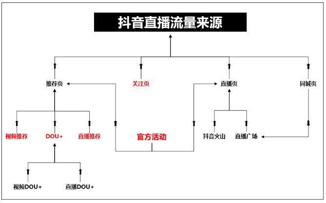 抖音账号没流量，该投DOU+吗？怎么投？