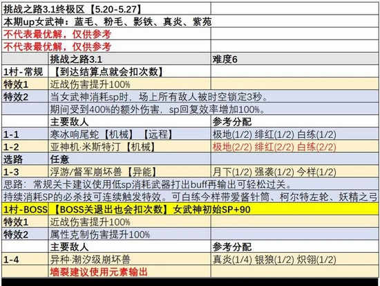 崩坏3挑战之路全难度通关攻略