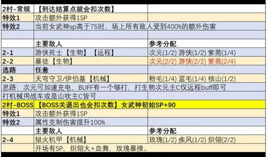 崩坏3挑战之路全难度通关攻略