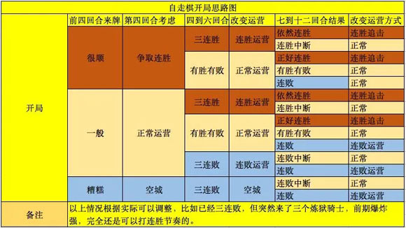 自走棋手游进阶运营攻略汇总